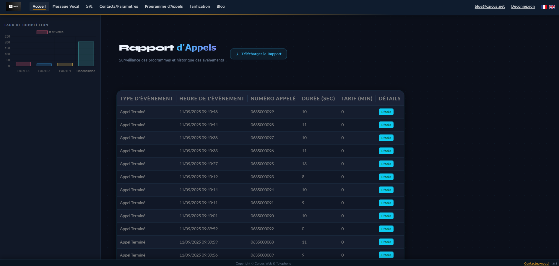 Analytics dashboard showing phone campaign results